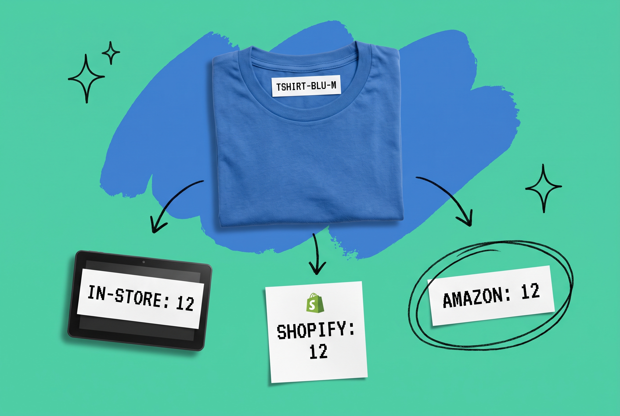 One blue t-shirt SKU labelled TSHIRT-BLU-M with arrows to three cards all showing a stock count of 12 for in-store, Shopify, and Amazon, illustrating one synchronized inventory number across channels