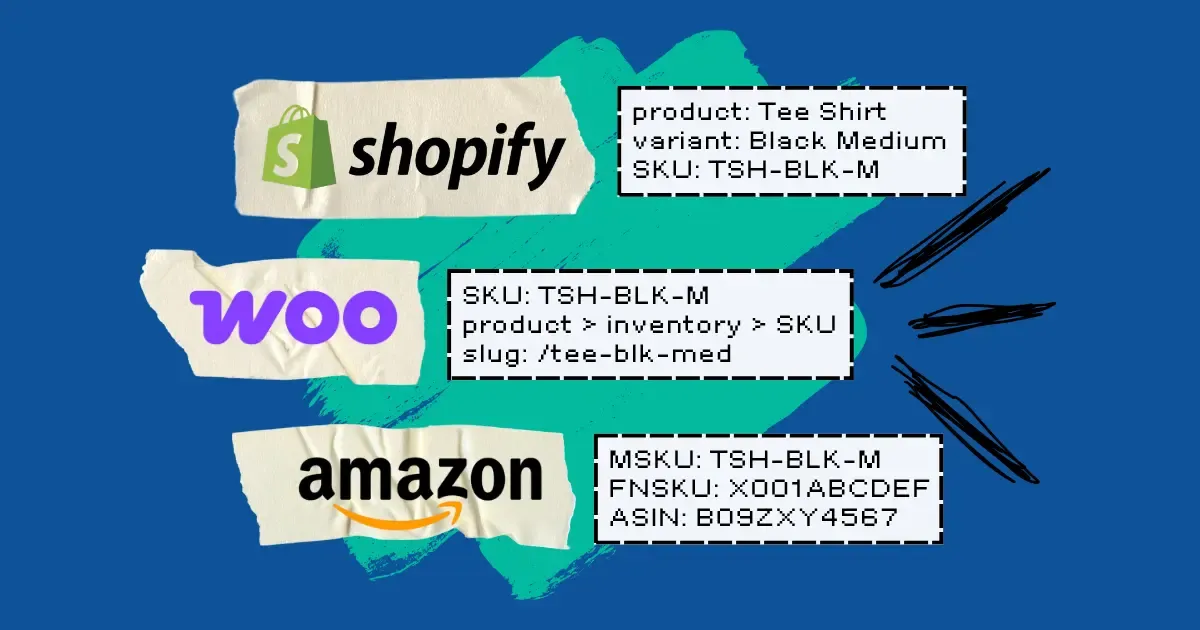 Editorial collage showing Shopify, WooCommerce, and Amazon platform logos each paired with a receipt-style SKU card for the same product (SKU TSH-BLK-M), with Amazon additionally displaying MSKU, FNSKU, and ASIN identifiers — illustrating how multi-channel SKU examples map to one canonical product via alias relationships.