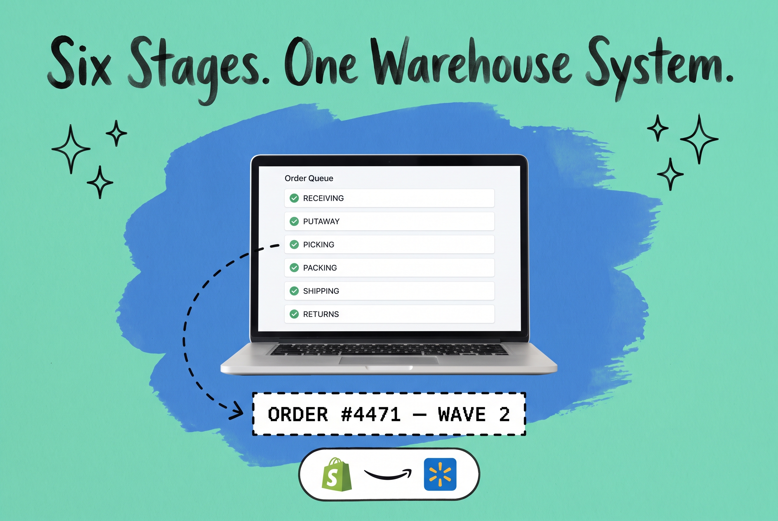 Warehouse operations six-stage order queue dashboard on laptop, showing receiving, putaway, picking, packing, shipping, and returns with Shopify, Amazon, and Walmart channel logos