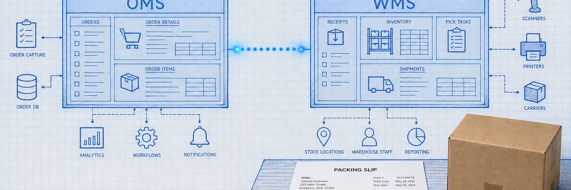 Blueprint system diagram showing an OMS node connected by a dotted data line to a WMS node, with a photoreal packing slip at the warehouse handoff point